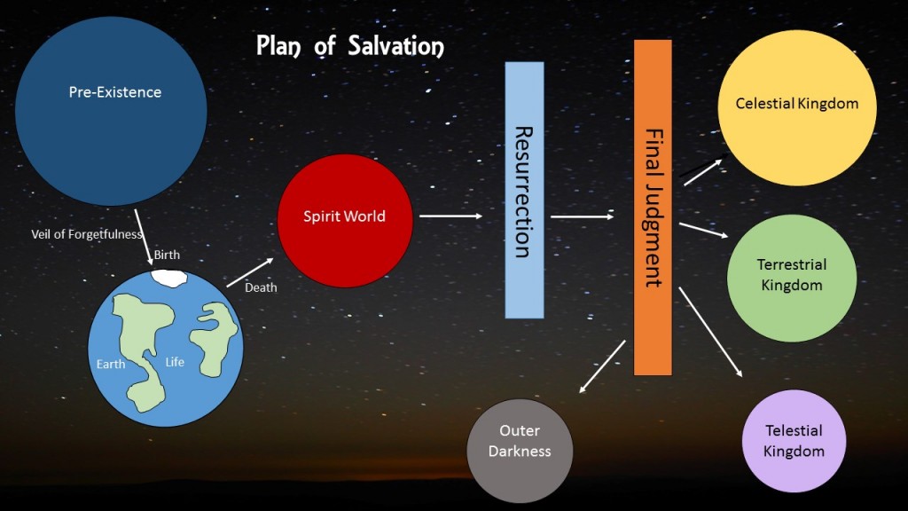 Plan Of Salvation Chart Color Or Black And White Lessons And Activities For Everyone